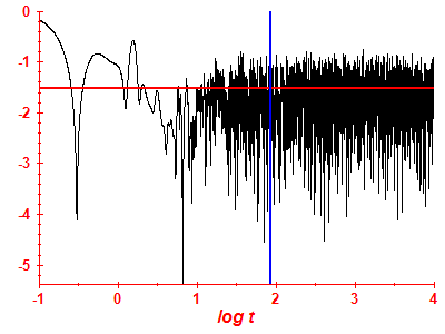Survival probability log